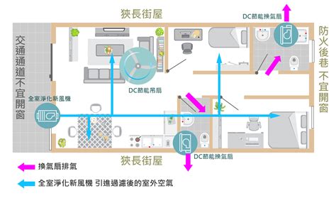 房間空氣不流通會怎樣|如何改善室內空氣品質？你要知道的5大通風設計重。